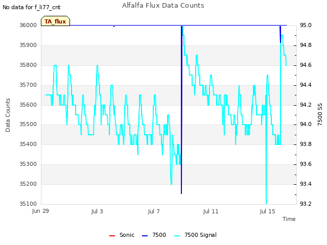 Explore the graph:Alfalfa Flux Data Counts in a new window