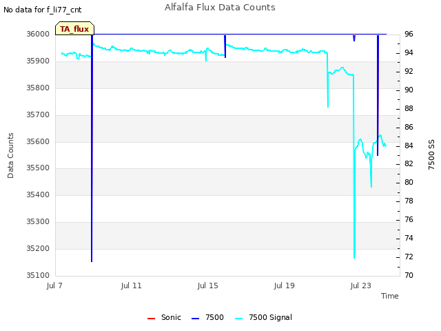 Explore the graph:Alfalfa Flux Data Counts in a new window