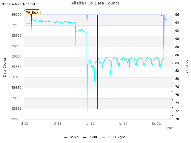 Explore the graph:Alfalfa Flux Data Counts in a new window