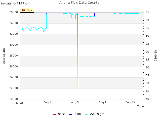 Explore the graph:Alfalfa Flux Data Counts in a new window