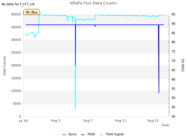 Explore the graph:Alfalfa Flux Data Counts in a new window