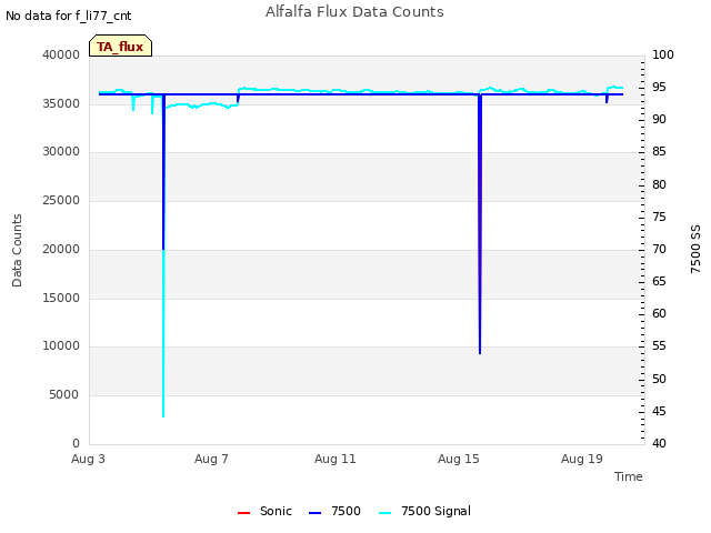 Explore the graph:Alfalfa Flux Data Counts in a new window