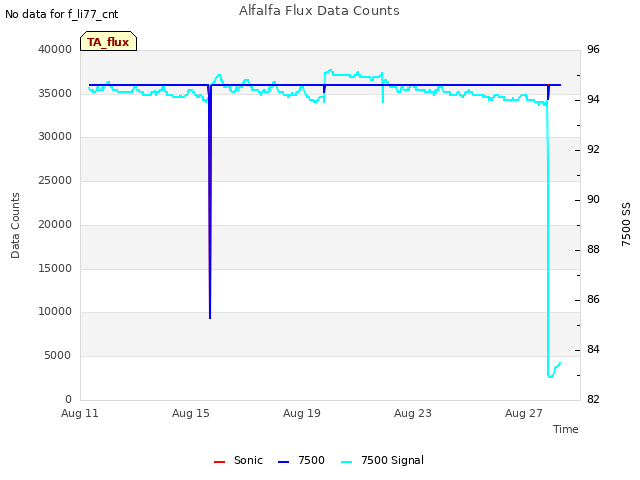 Explore the graph:Alfalfa Flux Data Counts in a new window
