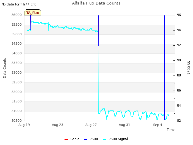 Explore the graph:Alfalfa Flux Data Counts in a new window