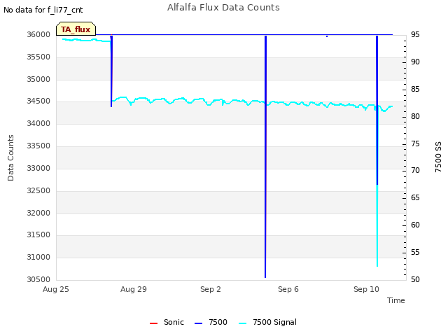Explore the graph:Alfalfa Flux Data Counts in a new window