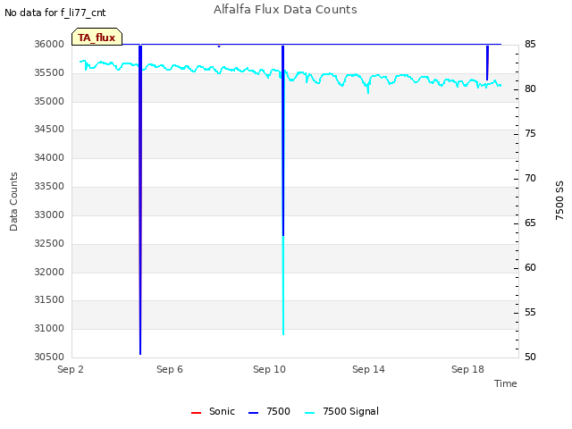 Explore the graph:Alfalfa Flux Data Counts in a new window