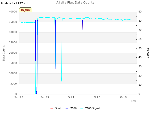Explore the graph:Alfalfa Flux Data Counts in a new window