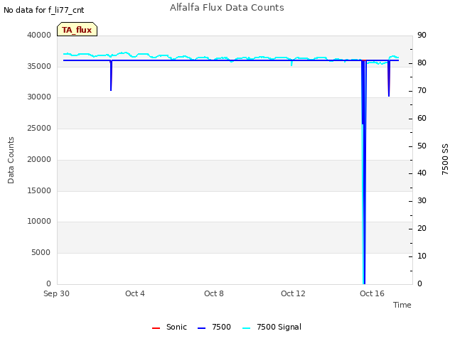 Explore the graph:Alfalfa Flux Data Counts in a new window