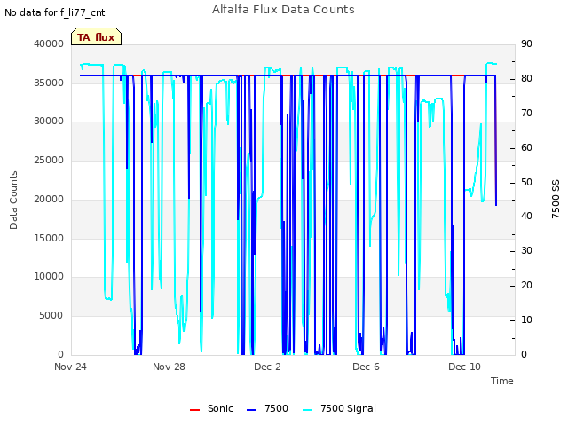 Explore the graph:Alfalfa Flux Data Counts in a new window