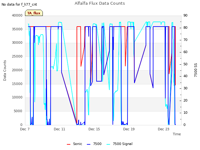 Explore the graph:Alfalfa Flux Data Counts in a new window