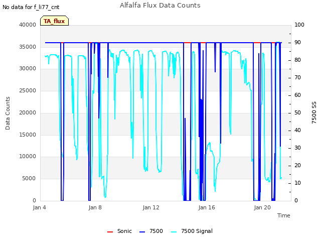 Explore the graph:Alfalfa Flux Data Counts in a new window