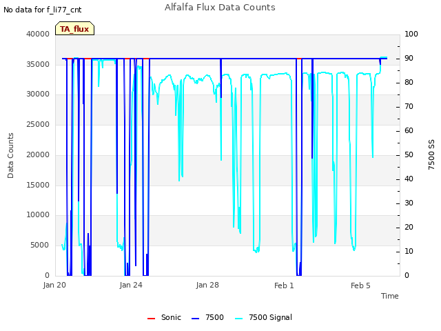 Explore the graph:Alfalfa Flux Data Counts in a new window