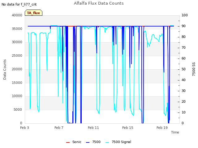 Explore the graph:Alfalfa Flux Data Counts in a new window