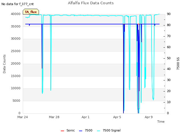 Explore the graph:Alfalfa Flux Data Counts in a new window