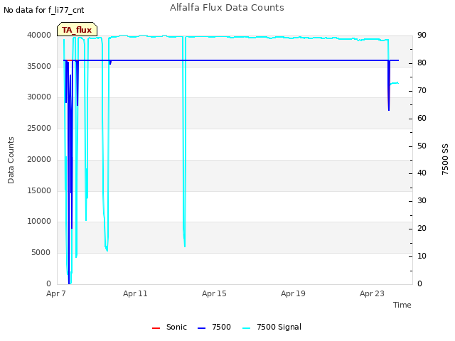 Explore the graph:Alfalfa Flux Data Counts in a new window