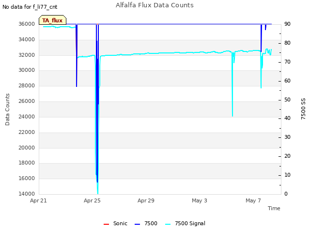 Explore the graph:Alfalfa Flux Data Counts in a new window