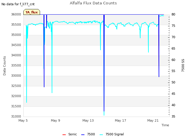 Explore the graph:Alfalfa Flux Data Counts in a new window
