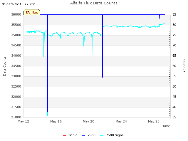 Explore the graph:Alfalfa Flux Data Counts in a new window