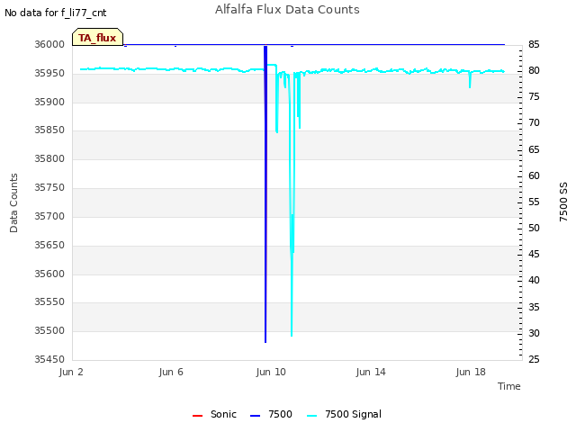Explore the graph:Alfalfa Flux Data Counts in a new window