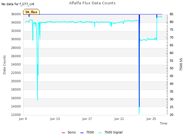 Explore the graph:Alfalfa Flux Data Counts in a new window