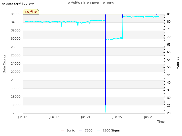Explore the graph:Alfalfa Flux Data Counts in a new window