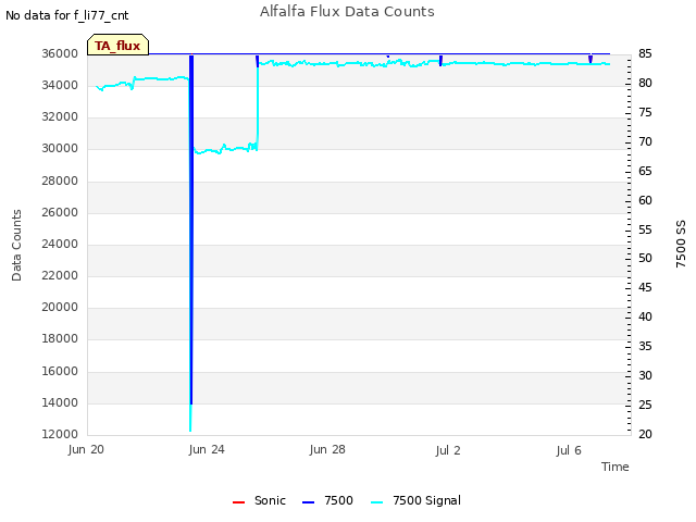 Explore the graph:Alfalfa Flux Data Counts in a new window