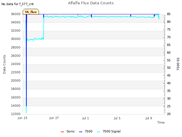 Explore the graph:Alfalfa Flux Data Counts in a new window