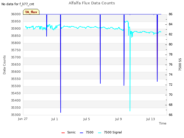 Explore the graph:Alfalfa Flux Data Counts in a new window