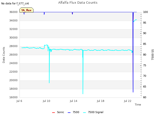 Explore the graph:Alfalfa Flux Data Counts in a new window