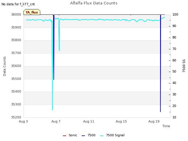 Explore the graph:Alfalfa Flux Data Counts in a new window