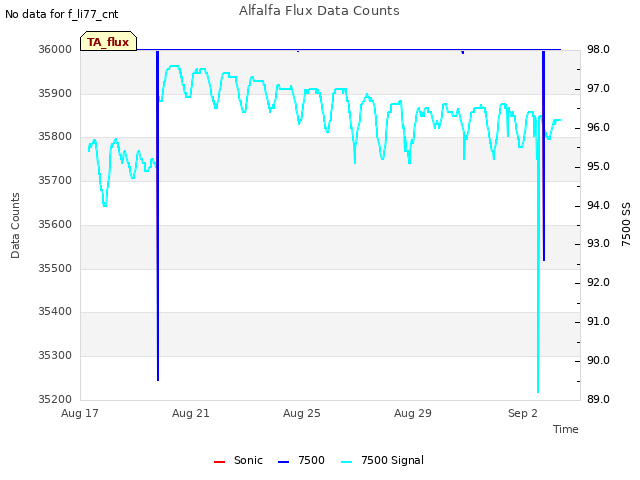 Explore the graph:Alfalfa Flux Data Counts in a new window