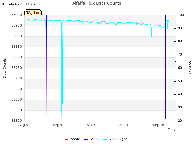 Explore the graph:Alfalfa Flux Data Counts in a new window