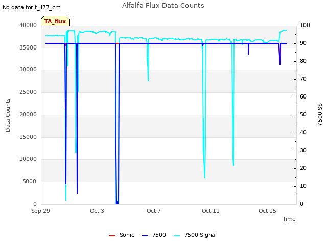 Explore the graph:Alfalfa Flux Data Counts in a new window