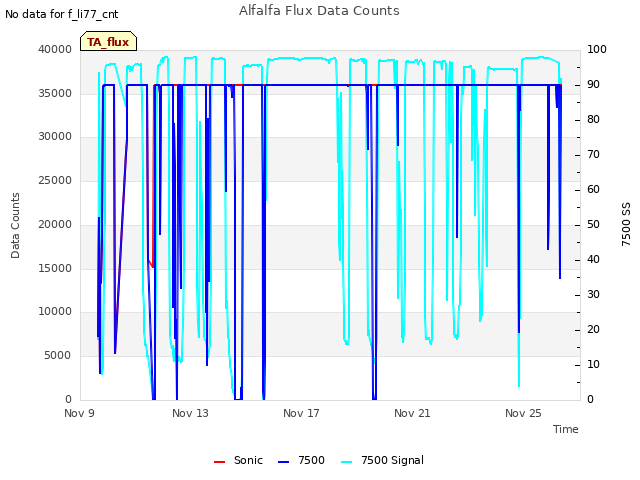 Explore the graph:Alfalfa Flux Data Counts in a new window