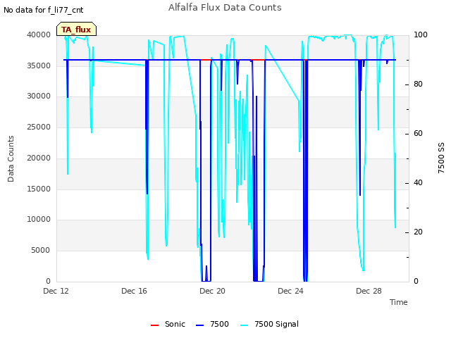 Explore the graph:Alfalfa Flux Data Counts in a new window