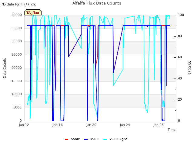 Explore the graph:Alfalfa Flux Data Counts in a new window