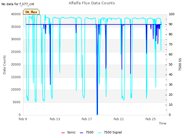 Explore the graph:Alfalfa Flux Data Counts in a new window