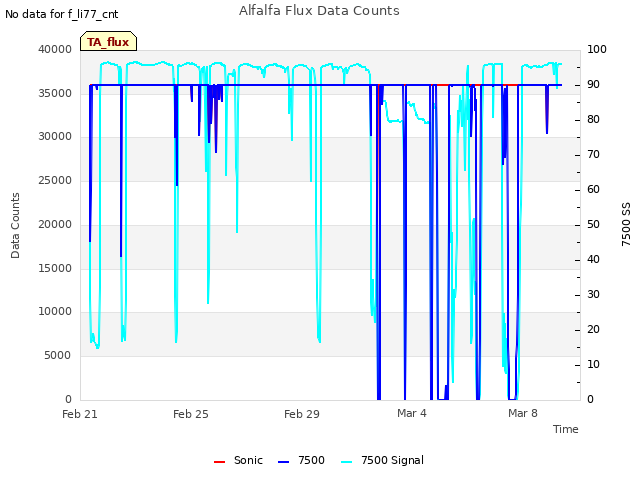 Explore the graph:Alfalfa Flux Data Counts in a new window