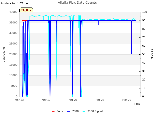 Explore the graph:Alfalfa Flux Data Counts in a new window