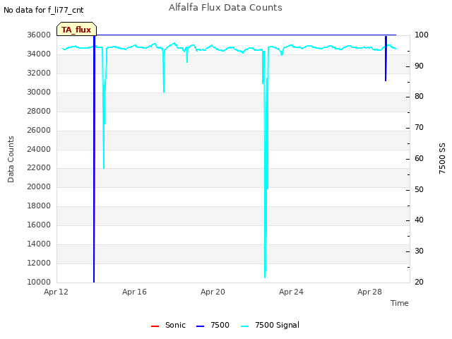 Explore the graph:Alfalfa Flux Data Counts in a new window