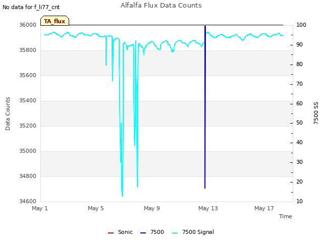 Explore the graph:Alfalfa Flux Data Counts in a new window