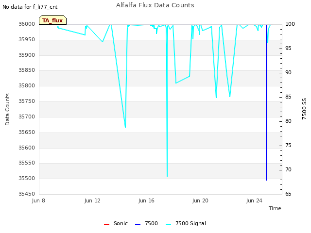 Explore the graph:Alfalfa Flux Data Counts in a new window