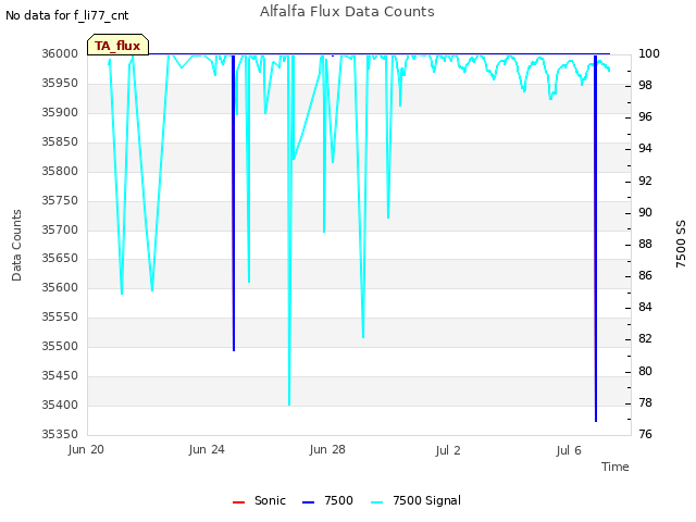 Explore the graph:Alfalfa Flux Data Counts in a new window