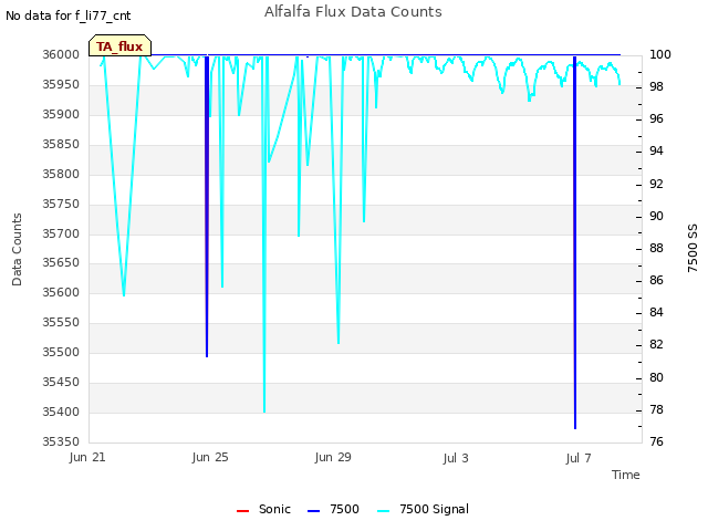 Explore the graph:Alfalfa Flux Data Counts in a new window