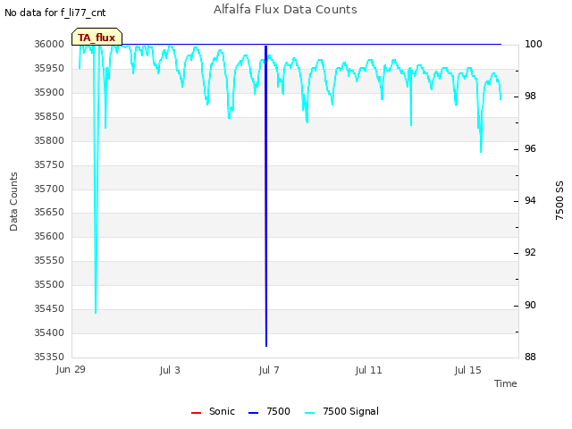 Explore the graph:Alfalfa Flux Data Counts in a new window