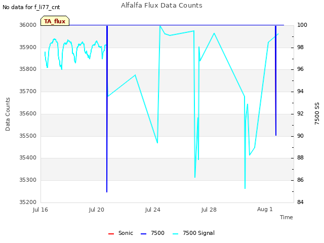 Explore the graph:Alfalfa Flux Data Counts in a new window