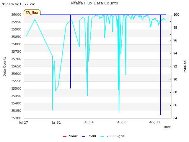 Explore the graph:Alfalfa Flux Data Counts in a new window