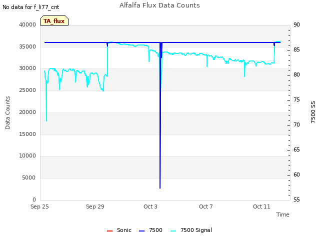 Explore the graph:Alfalfa Flux Data Counts in a new window