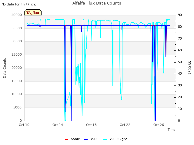 Explore the graph:Alfalfa Flux Data Counts in a new window