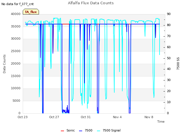Explore the graph:Alfalfa Flux Data Counts in a new window